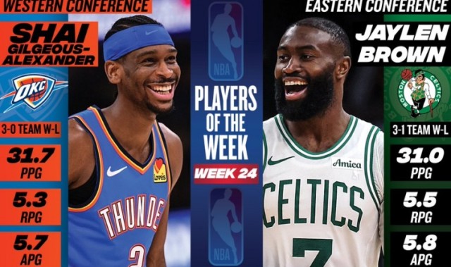 周最佳：SGA场均31.7分&amp;率队3胜0负 杰伦·布朗场均31分5.5板