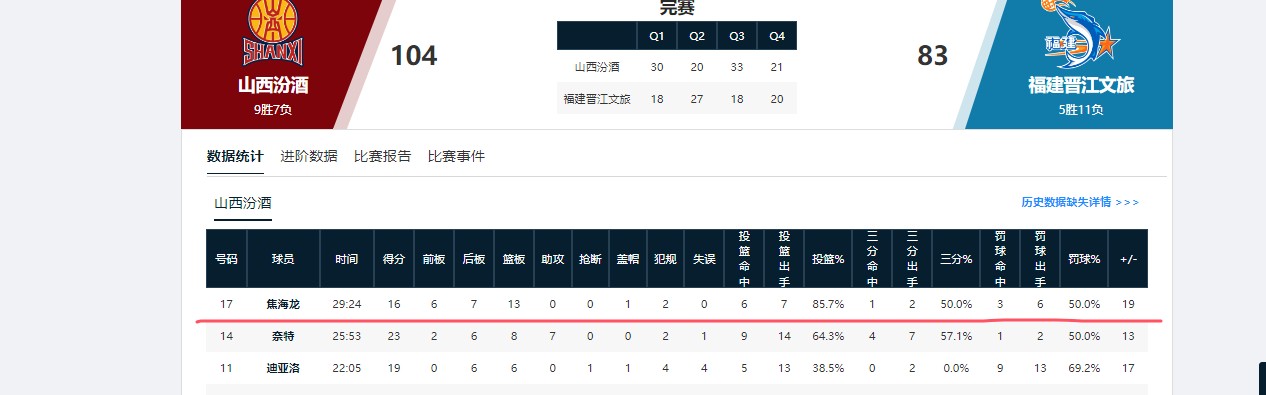 皇冠app-辗转多支球队！山东男篮弃将终于证明自己，场均10.1分
